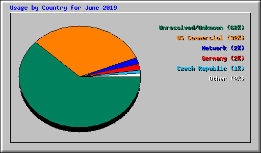 Usage by Country for June 2019